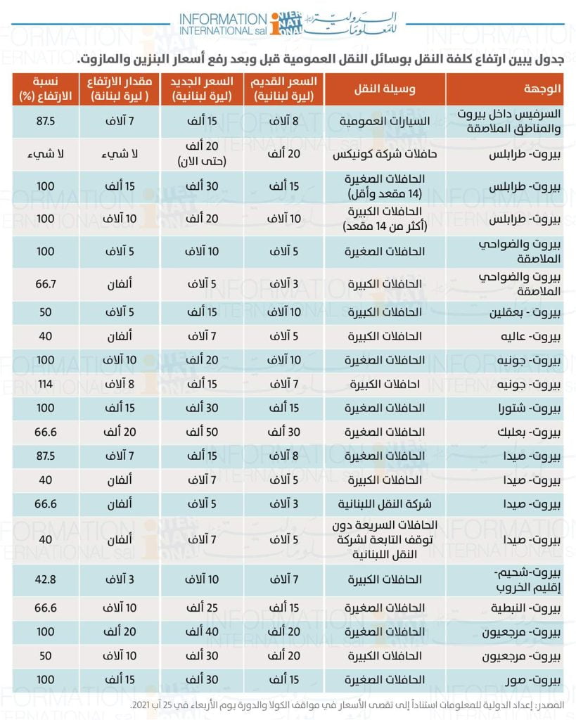 المواصلات في لبنان 2023